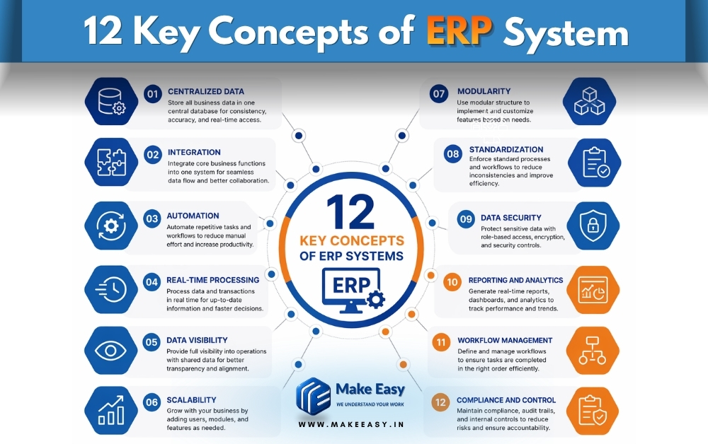 12 key concepts of erp system infographic centralized data integration automation real time processing