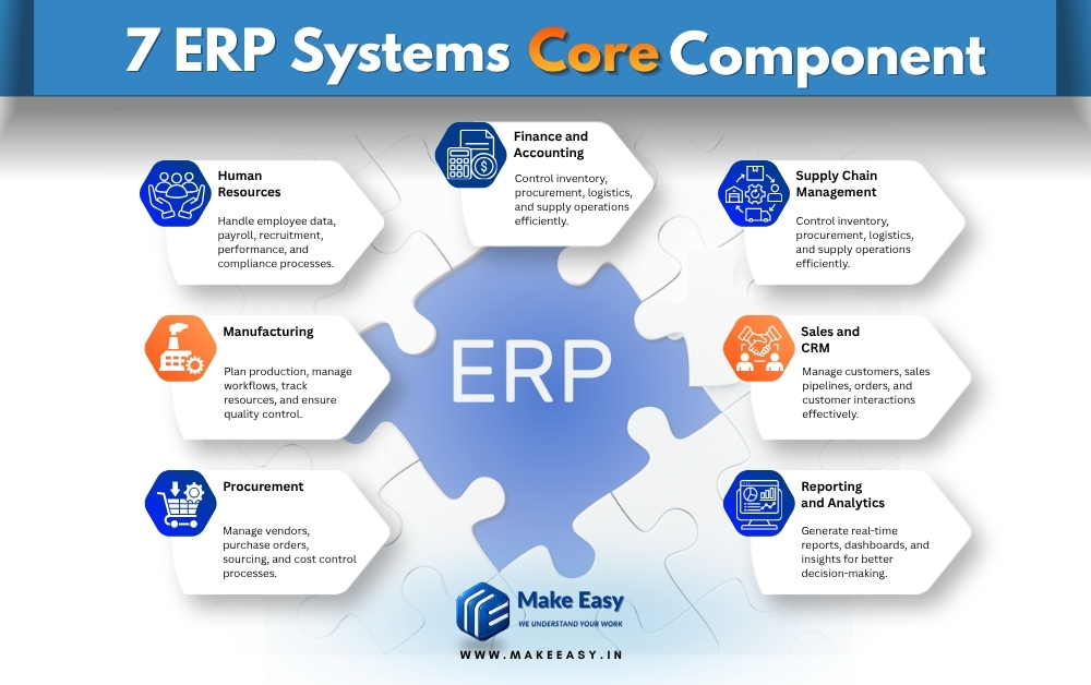 7 erp system core components finance hr supply chain manufacturing crm procurement analytics