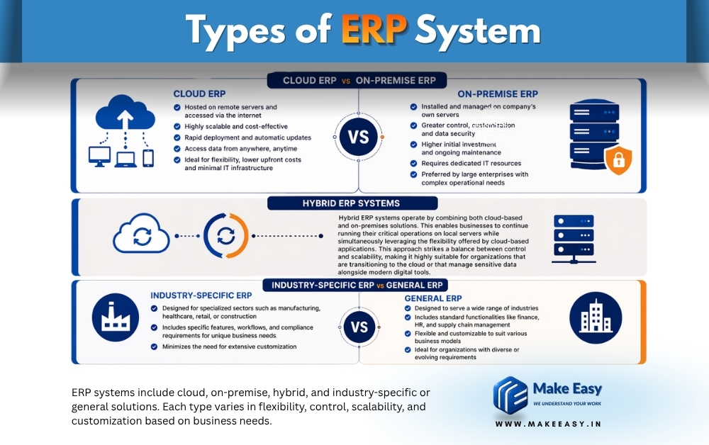types of erp systems cloud vs on premise hybrid industry specific vs general erp infographic