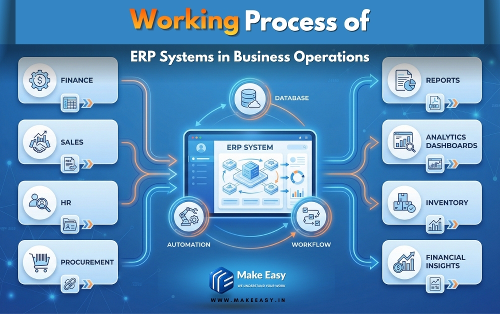 ERP system working process diagram showing data flow and business operations